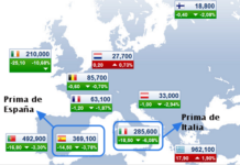 La prima de riesgo aumenta en España e Italia