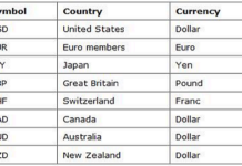 Que son divisas y cuáles son las más populares que son divisas