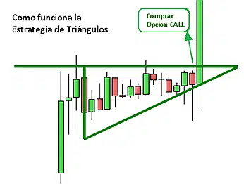 Estrategia de triángulos